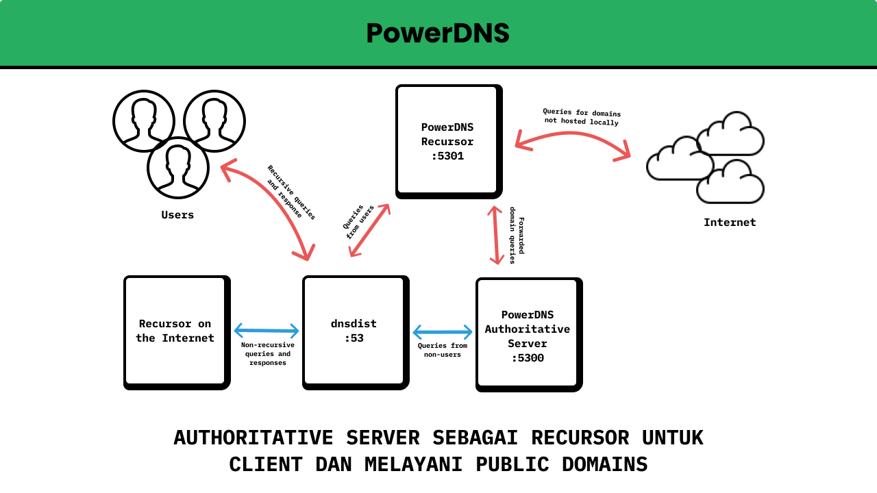 PowerDNS - Authoritative Server Sebagai Recursor Untuk Client dan ...