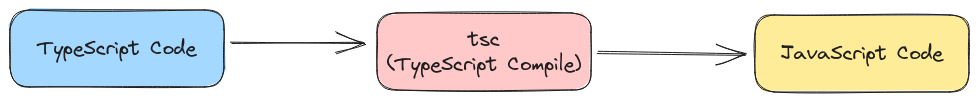 Proses Development TypeScript