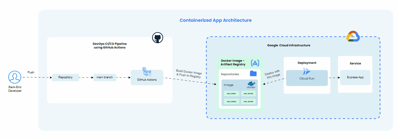 Containerized App