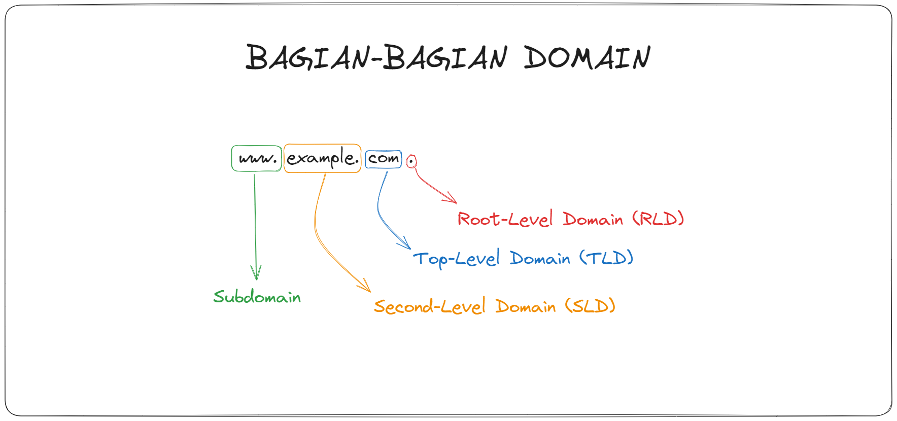 Bagian-Bagian Domain