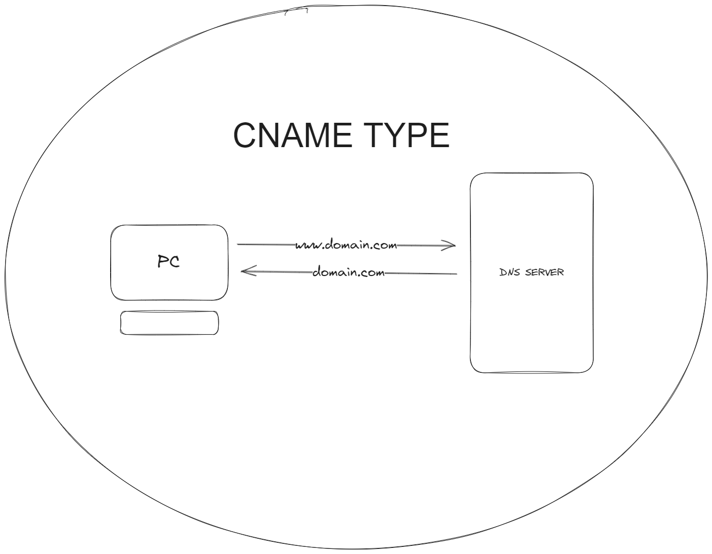 CNAME Type