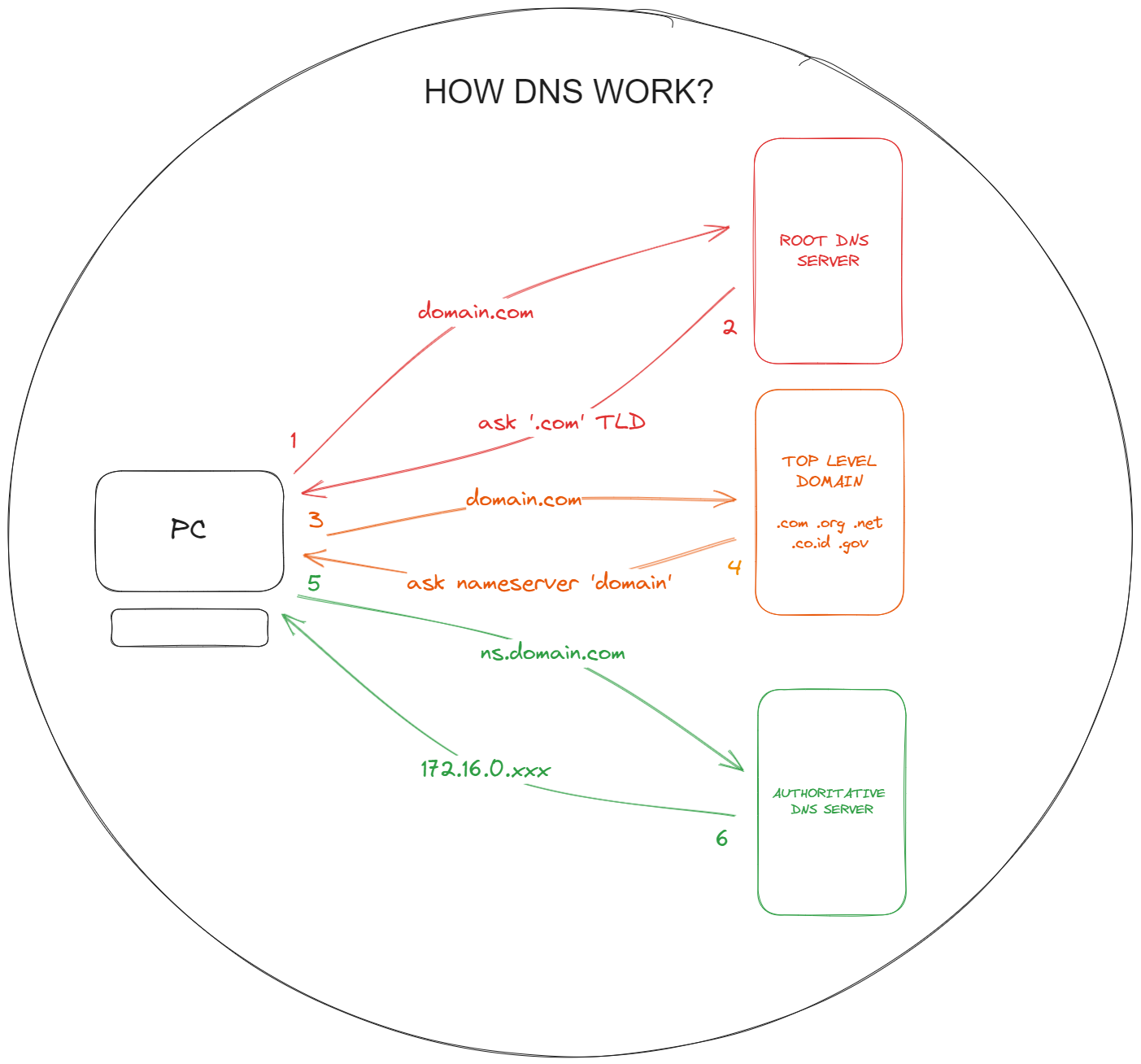 How DNS Work