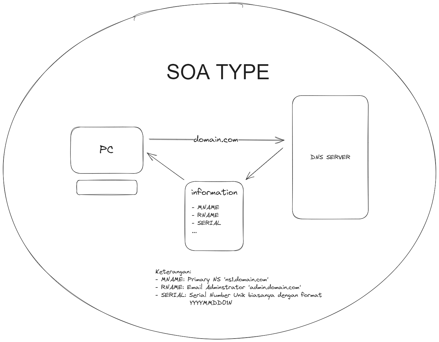 SOA Type