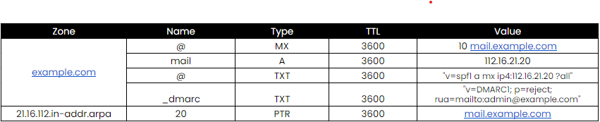 DNS Record