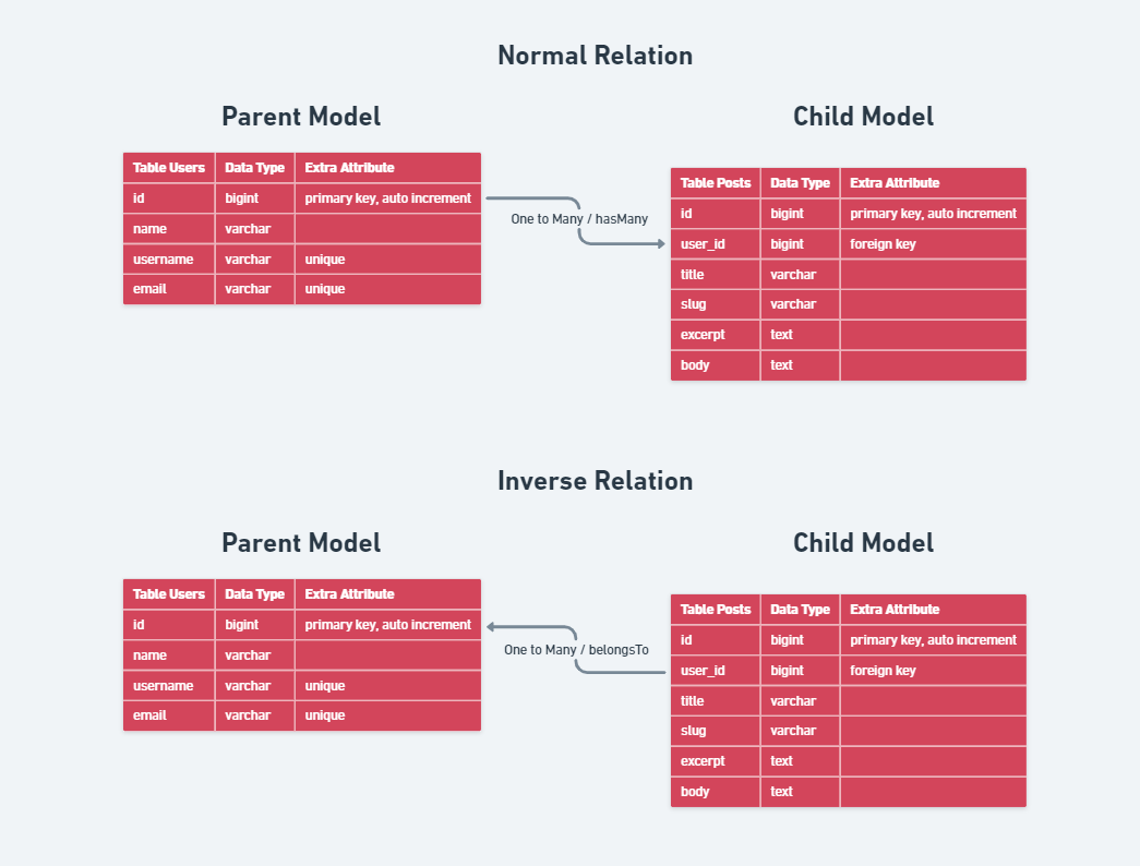 Inverse Relation Design