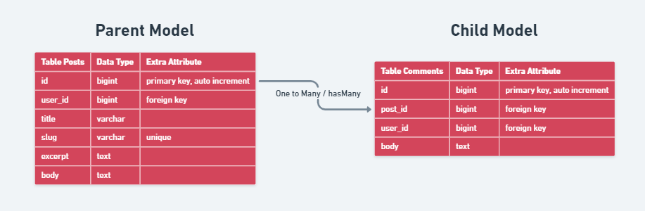 Design Model Post and Model Comment