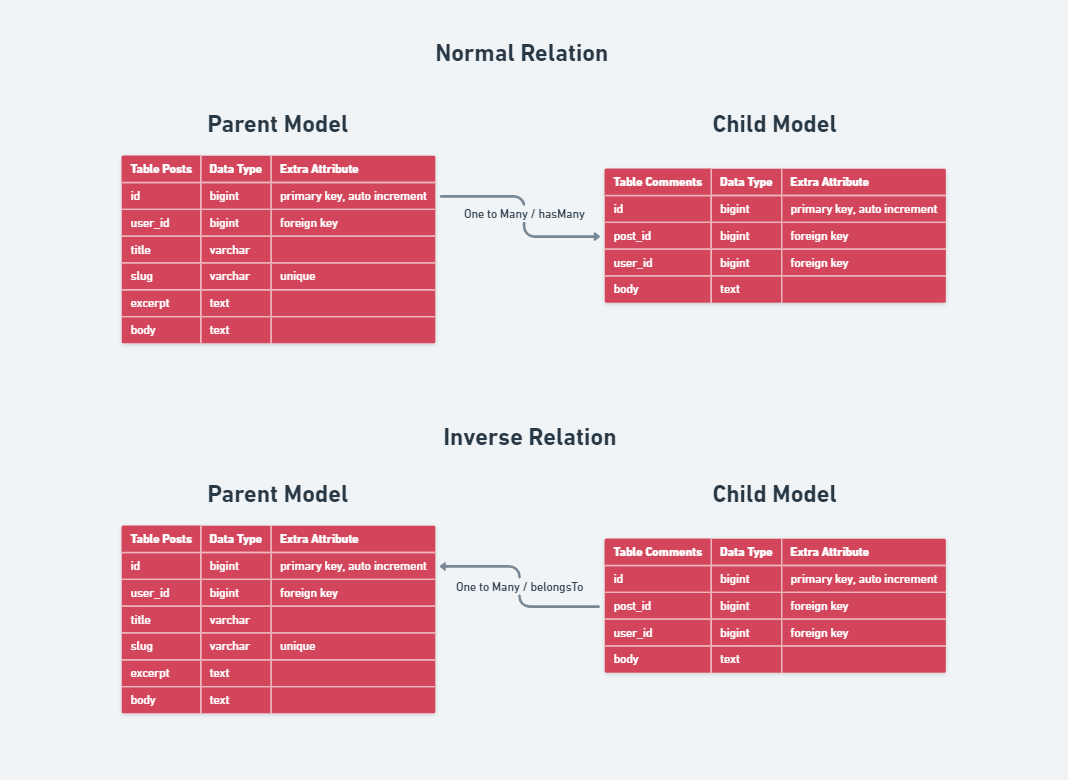 Invers Relation Design