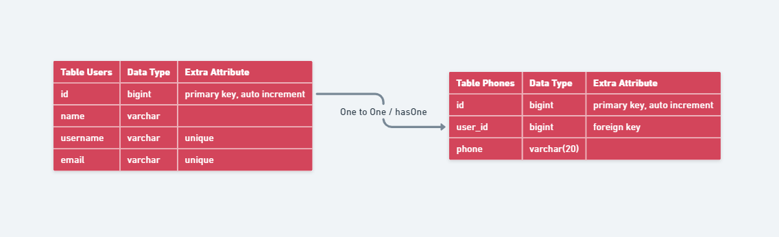 Design Model User and Model Phone