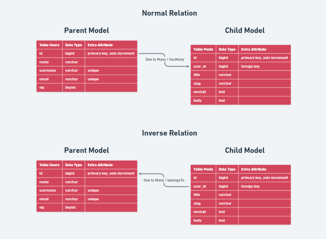 Inverse Relation Design