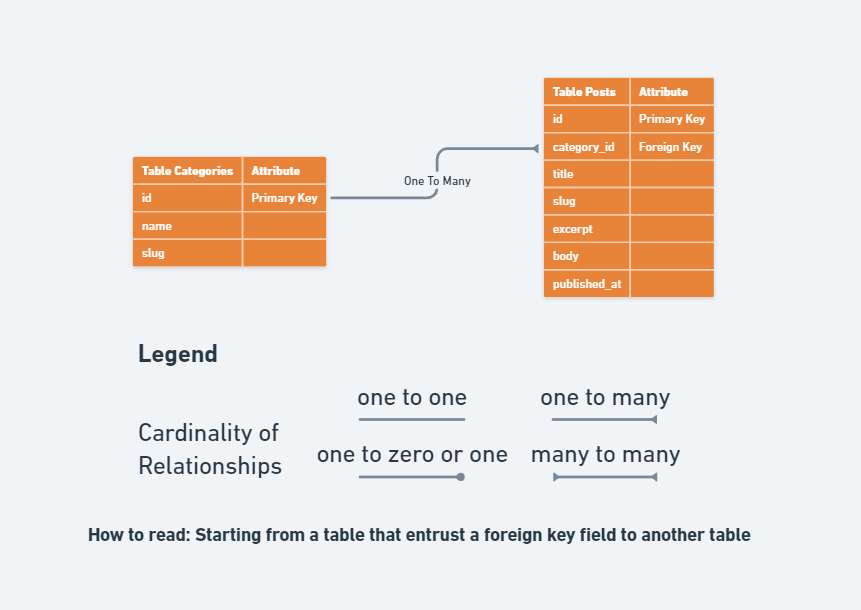 Cardinality Categorys And Posts