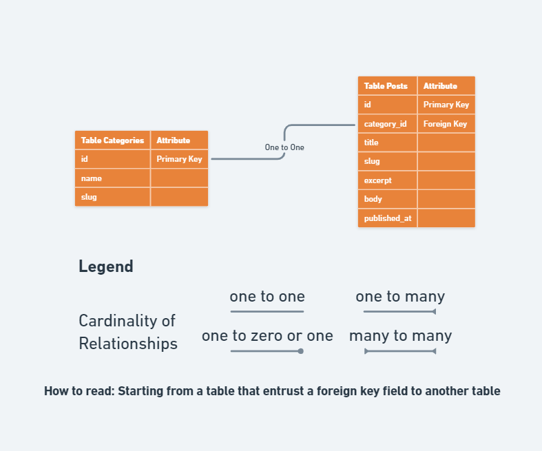 Cardinality Posts And Categorys