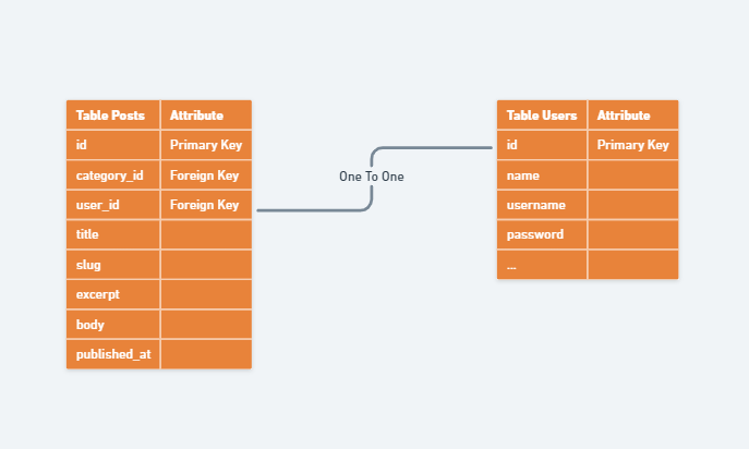 Cardinality Posts dan Users