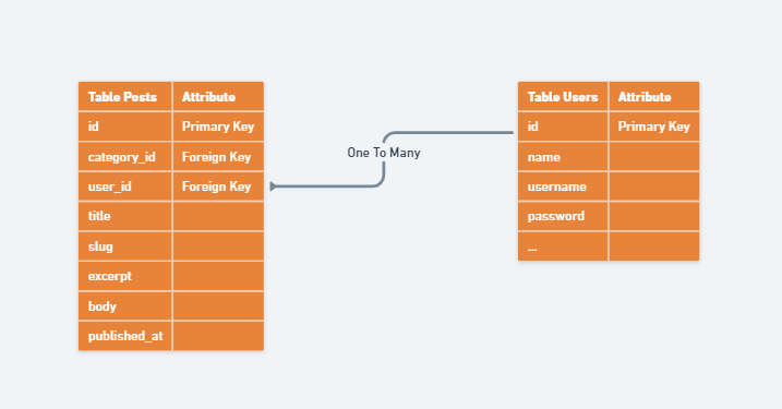 Cardinality Users dan Posts