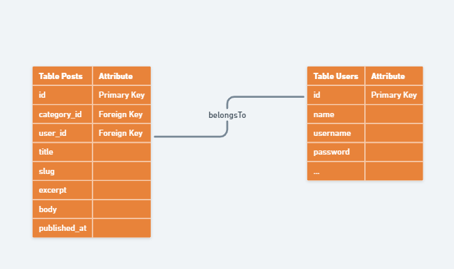Posts belongsTo Users