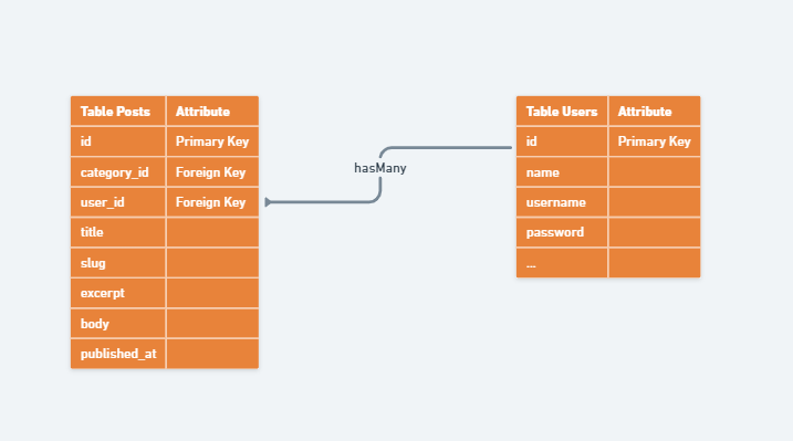 Users hasMany Posts